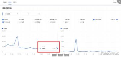 直通车推广后成交权重大吗,直通车权重上升怎么办