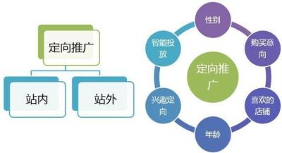 直通车定向适合什么样的类目,开通淘宝直通车有什么好处