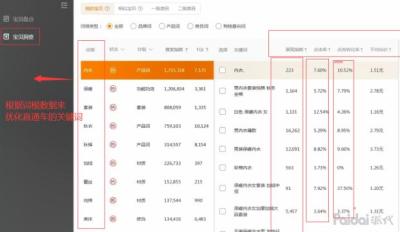 直通车的权重和标题的权重,如何降低直通车PPC