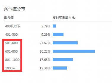 直通车可不可以定向淘气值推广,有什么挣钱的路子