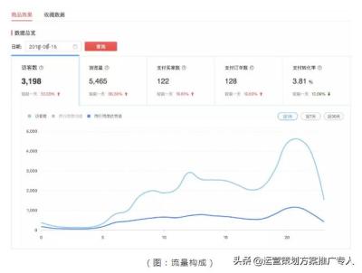 拼多多直通车投产多少算正常,拼多多订单加速功能能开吗