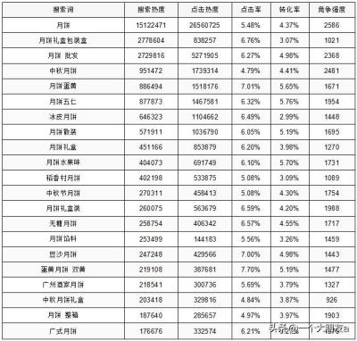 拼多多直通车行业点击率,拼多多推广ocpx怎么提高点击率