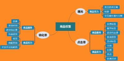 拼多多刷直通车权重,拼多多商品视频可以提高权重吗