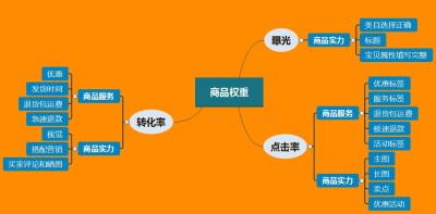 拼多多通过直通车能积累权重,拼多多多久更新一次权重