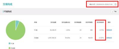 直通车权重起来了如何放低价格,淘宝直通车怎么优化