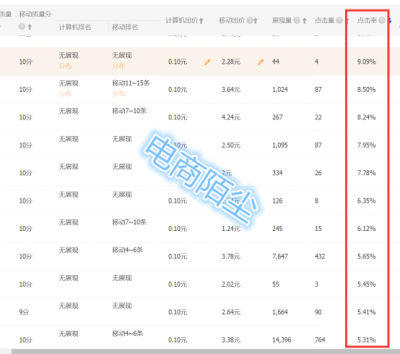 一个词养直通车权重,直通车没展现是要继续加价吗