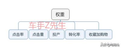 直通车的点击量会增加权重,i博导平台直通车推广怎么操作