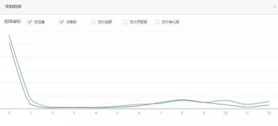 淘宝直通车分时折扣怎样设置,淘宝前十免单活动怎么设置