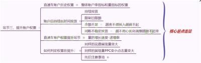 自己点直通车增加权重吗,接下来该做什么才能提升流量