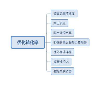 淘宝直通车会遇到啥问题,淘宝直通车为什么订单突然减少