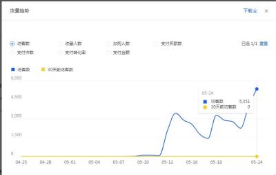 直通车怎么增加搜索权重,淘宝直通车转化率很低怎么办
