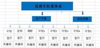 直通车批量推广会加权重么,续费后直通车自动开启吗