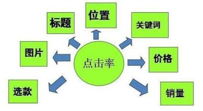 一个词玩转直通车权重,为什么淘宝直通车点击率一直上不去