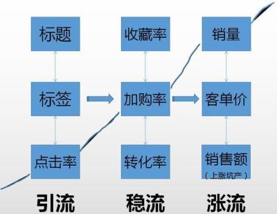 淘宝直通车如何带动自然搜索,淘宝上的直通车又叫什么