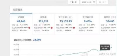 淘宝直通车和层级,店铺直通车烧了200万