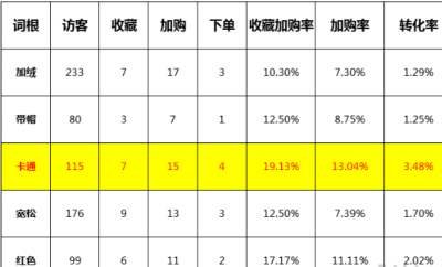 直通车什么时候开始计算权重,直通车智能溢价要不要开