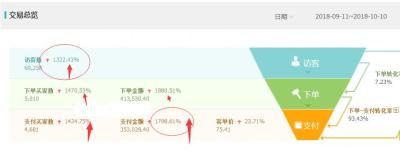 淘宝怎么提升直通车转化率,淘宝店铺转化率很低流量很少