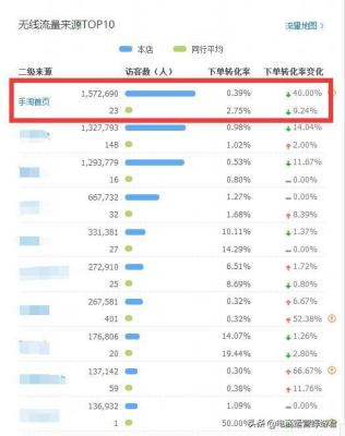 如何靠直通车带动首页流量,才可以突破流量瓶颈
