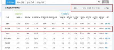 直通车自然流量曝光名词解析,付费流量是可拉升自然搜索流量的