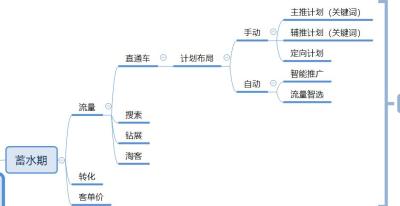 直通车流量智选大幅度提高,直通车类目优选词包要不要开