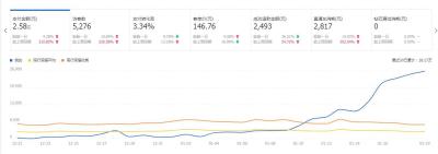 淘宝开直通车转化率高么,淘宝店铺转化率很低流量很少