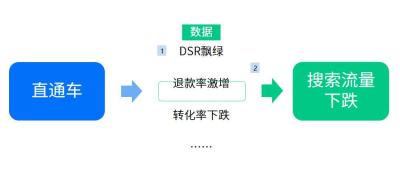 淘宝流量暴跌开直通车,在网商银行存了钱