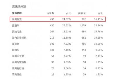 全是直通车流量没多少自然流量,直通车和自然流量冲突