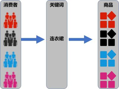 没有流量的宝贝开直通车,不开直通车淘宝卖家还能活下去吗