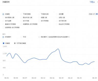 从哪看直通车带来的免费流量,拼多多怎么查看自然流量和直通车流量