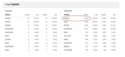 直通车开几天形成自然搜索流量,淘宝运营总流量公式