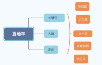 直通车中期搜索流量上涨很慢,新淘宝店开多久可以开通直通车引流