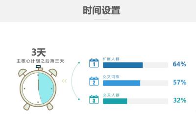 淘宝直通车怎样设置投放区域,淘宝上配送区域怎么选