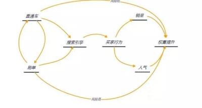 超级流量直通车价格表,个位数流量开直通车有用吗