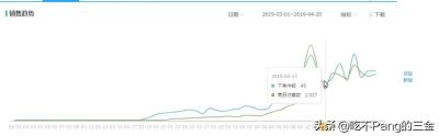 直通车打开免费流量,直通车抢了自然搜索流量怎么办