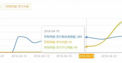 补单是补直通车还是补自然流量,如何通过补单做高权重标签