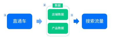 直通车和流量的关系,这些新功能啥用处