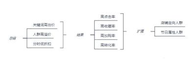 怎么用直通车带免费流量吗,怎样利用直通车来进行低价引流