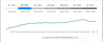 直通车一停免费流量也少了,直通车和引力魔方压制搜索怎么解决