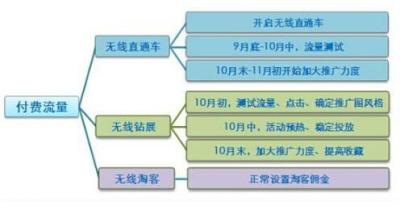 直通车流量精准还是自然搜索,淘宝直通车关键点在哪里