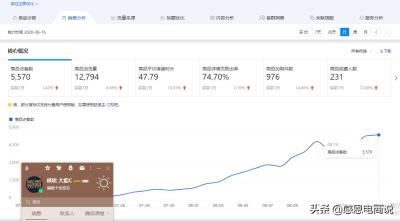 直通车卡位后没流量,小白怎么学电商
