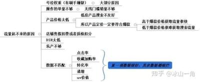 淘宝没流量能不能开直通车,淘宝白酒直通车怎么推