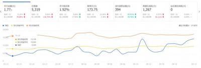 没流量没销量能开直通车吗,受疫情影响店铺没流量没销量