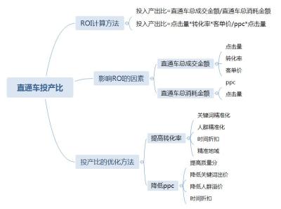 直通车越烧钱流量越高吗,淘宝直通车转化率很低怎么办