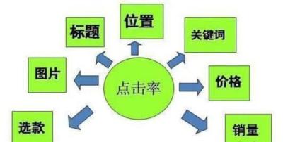 淘宝直通车可以做几个款式,淘宝店没流量怎么办