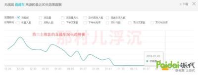 直通车流量消费层级低,淘宝店铺如何突破销量瓶颈