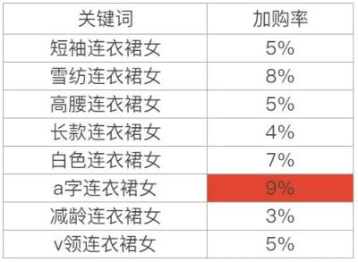 直通车自然流量转化金额是什么,15天转化数据和15天累计数据有什么区别