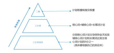 淘宝的直通车一个月是多少钱,淘宝店铺一开直通车自然流量就很低