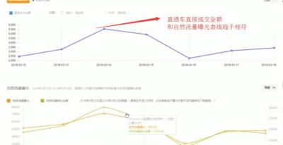 淘宝直通车拉动自然搜索,淘宝新店怎么运营