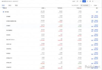 淘宝直通车和总销售额占比,淘宝的关键词搜索加权是什么意思