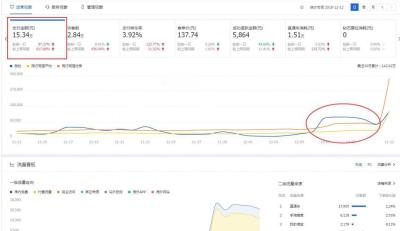 新开的淘宝店可以直通车吗,如何通过直通车来打造爆款新品